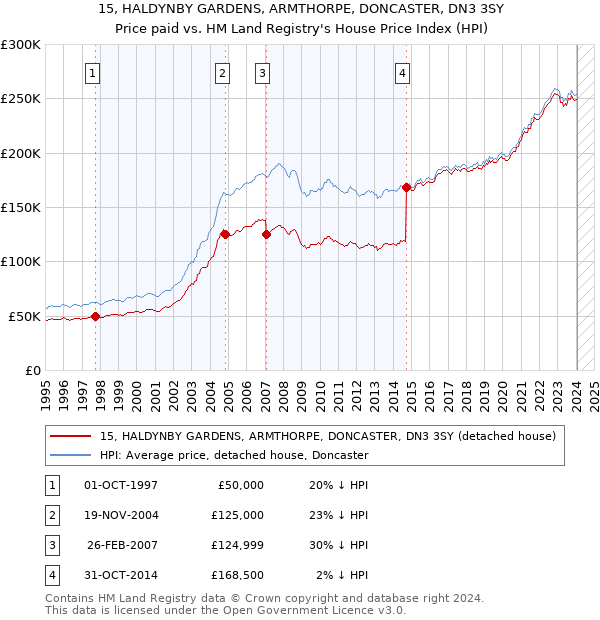 15, HALDYNBY GARDENS, ARMTHORPE, DONCASTER, DN3 3SY: Price paid vs HM Land Registry's House Price Index