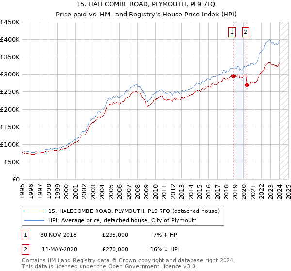 15, HALECOMBE ROAD, PLYMOUTH, PL9 7FQ: Price paid vs HM Land Registry's House Price Index
