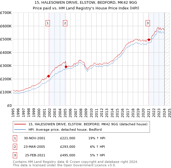 15, HALESOWEN DRIVE, ELSTOW, BEDFORD, MK42 9GG: Price paid vs HM Land Registry's House Price Index