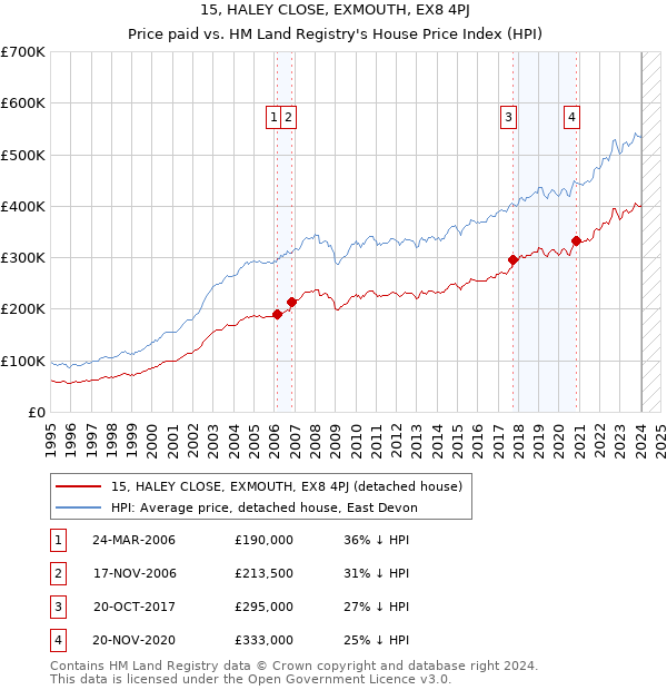15, HALEY CLOSE, EXMOUTH, EX8 4PJ: Price paid vs HM Land Registry's House Price Index