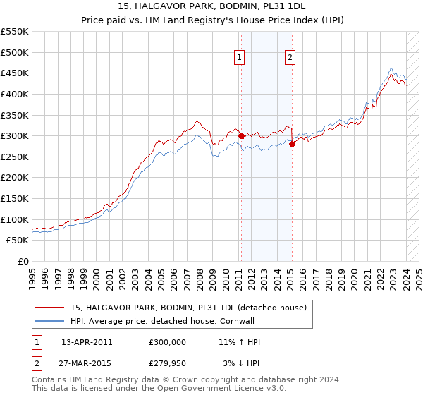 15, HALGAVOR PARK, BODMIN, PL31 1DL: Price paid vs HM Land Registry's House Price Index