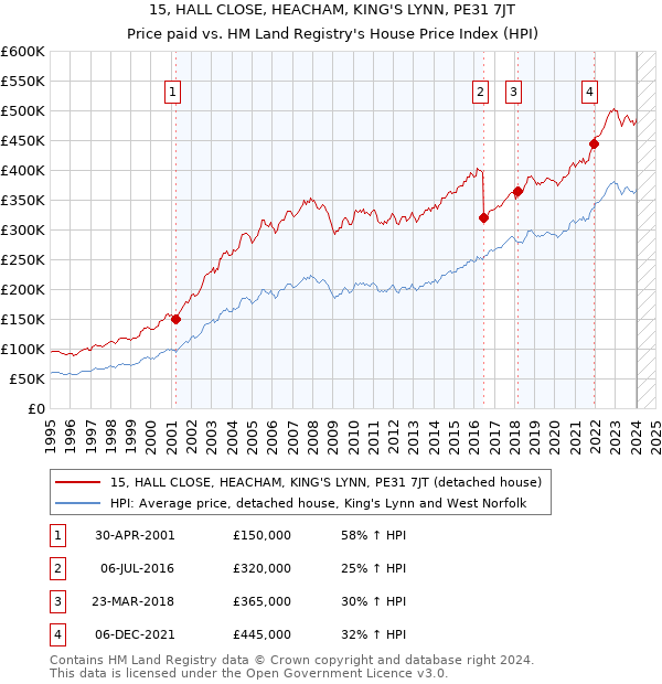 15, HALL CLOSE, HEACHAM, KING'S LYNN, PE31 7JT: Price paid vs HM Land Registry's House Price Index