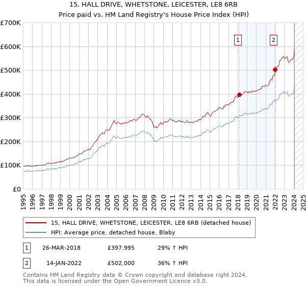 15, HALL DRIVE, WHETSTONE, LEICESTER, LE8 6RB: Price paid vs HM Land Registry's House Price Index