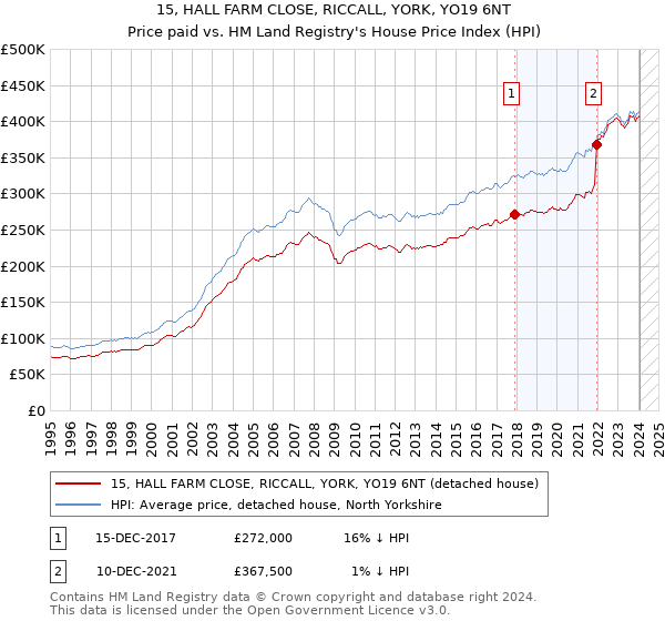 15, HALL FARM CLOSE, RICCALL, YORK, YO19 6NT: Price paid vs HM Land Registry's House Price Index