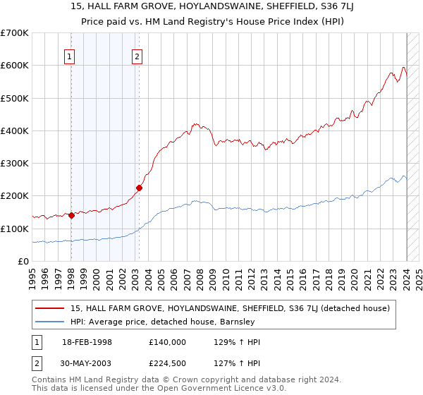 15, HALL FARM GROVE, HOYLANDSWAINE, SHEFFIELD, S36 7LJ: Price paid vs HM Land Registry's House Price Index