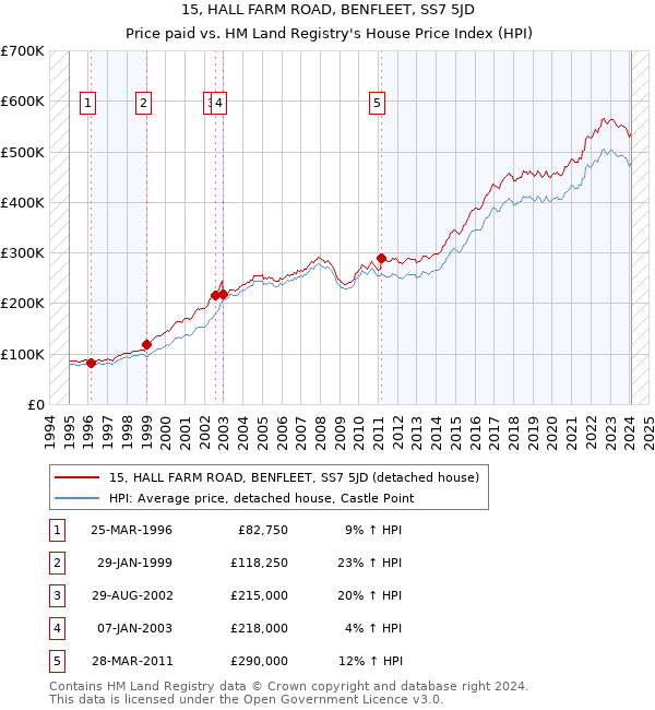 15, HALL FARM ROAD, BENFLEET, SS7 5JD: Price paid vs HM Land Registry's House Price Index