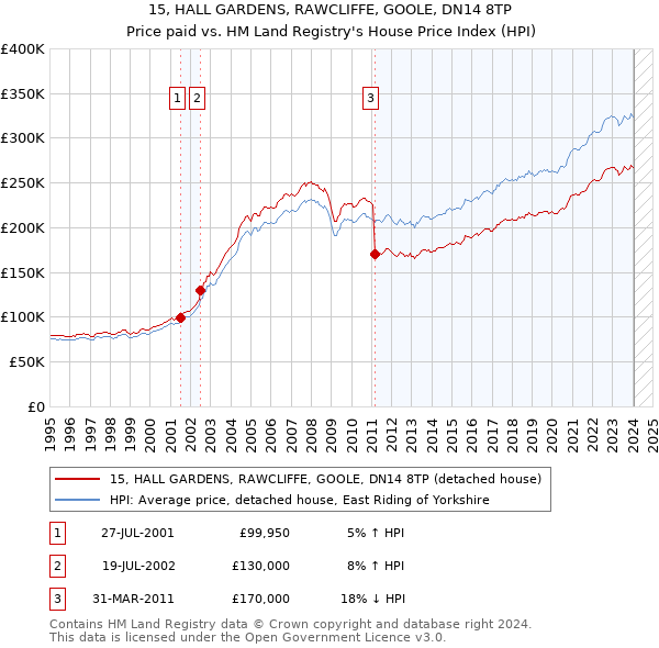 15, HALL GARDENS, RAWCLIFFE, GOOLE, DN14 8TP: Price paid vs HM Land Registry's House Price Index