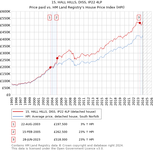 15, HALL HILLS, DISS, IP22 4LP: Price paid vs HM Land Registry's House Price Index