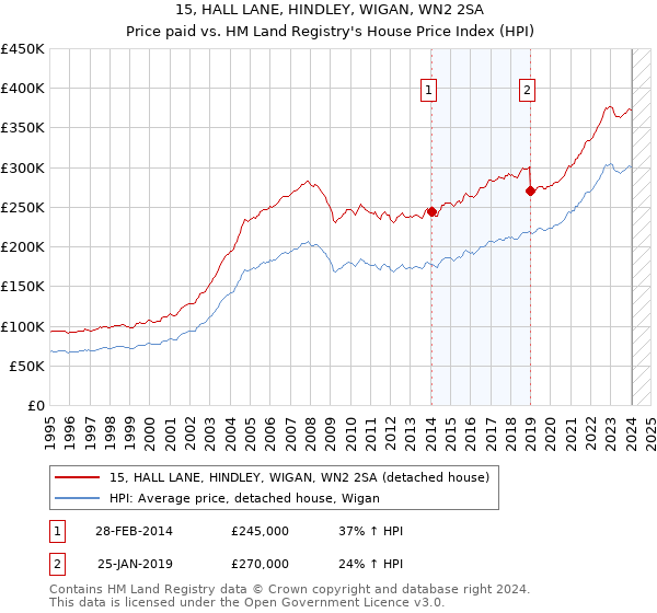 15, HALL LANE, HINDLEY, WIGAN, WN2 2SA: Price paid vs HM Land Registry's House Price Index