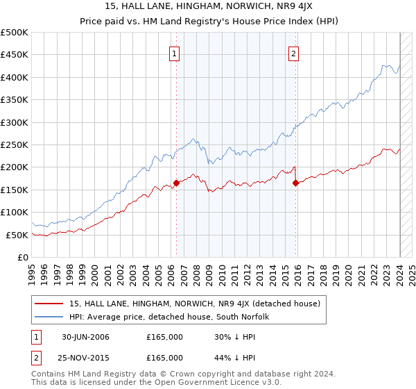 15, HALL LANE, HINGHAM, NORWICH, NR9 4JX: Price paid vs HM Land Registry's House Price Index