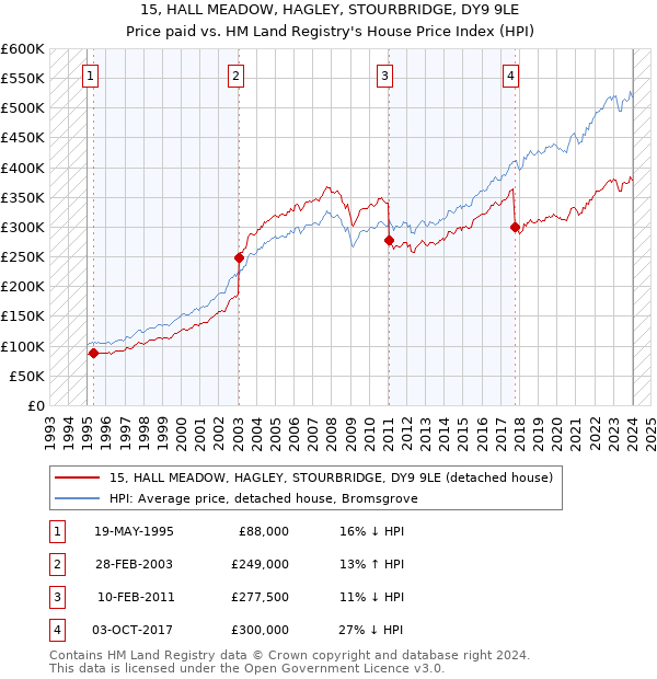 15, HALL MEADOW, HAGLEY, STOURBRIDGE, DY9 9LE: Price paid vs HM Land Registry's House Price Index