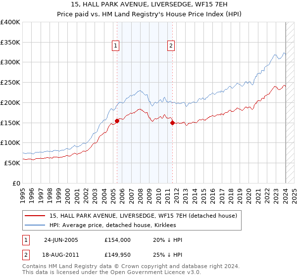 15, HALL PARK AVENUE, LIVERSEDGE, WF15 7EH: Price paid vs HM Land Registry's House Price Index