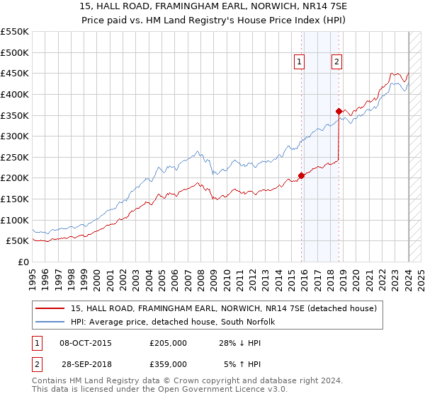 15, HALL ROAD, FRAMINGHAM EARL, NORWICH, NR14 7SE: Price paid vs HM Land Registry's House Price Index