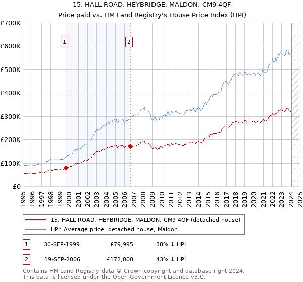 15, HALL ROAD, HEYBRIDGE, MALDON, CM9 4QF: Price paid vs HM Land Registry's House Price Index