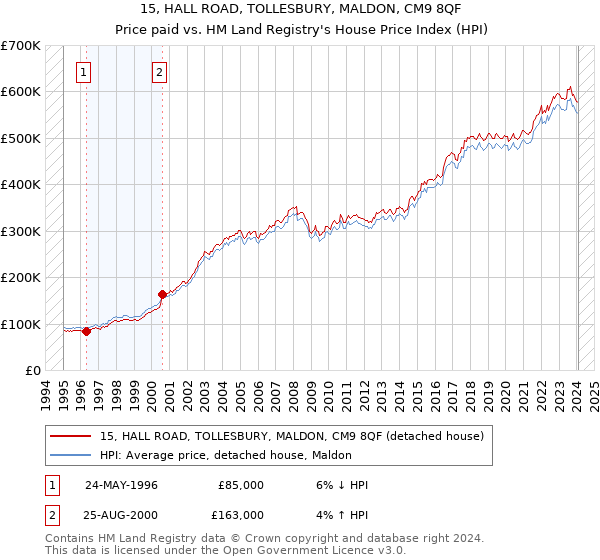 15, HALL ROAD, TOLLESBURY, MALDON, CM9 8QF: Price paid vs HM Land Registry's House Price Index