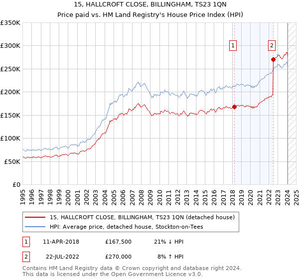 15, HALLCROFT CLOSE, BILLINGHAM, TS23 1QN: Price paid vs HM Land Registry's House Price Index