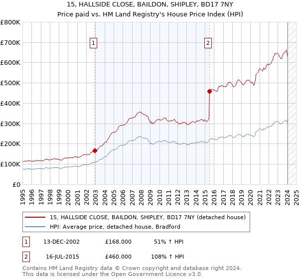 15, HALLSIDE CLOSE, BAILDON, SHIPLEY, BD17 7NY: Price paid vs HM Land Registry's House Price Index