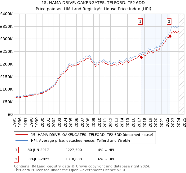 15, HAMA DRIVE, OAKENGATES, TELFORD, TF2 6DD: Price paid vs HM Land Registry's House Price Index