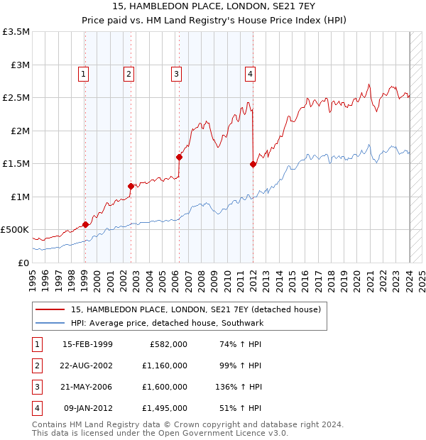 15, HAMBLEDON PLACE, LONDON, SE21 7EY: Price paid vs HM Land Registry's House Price Index