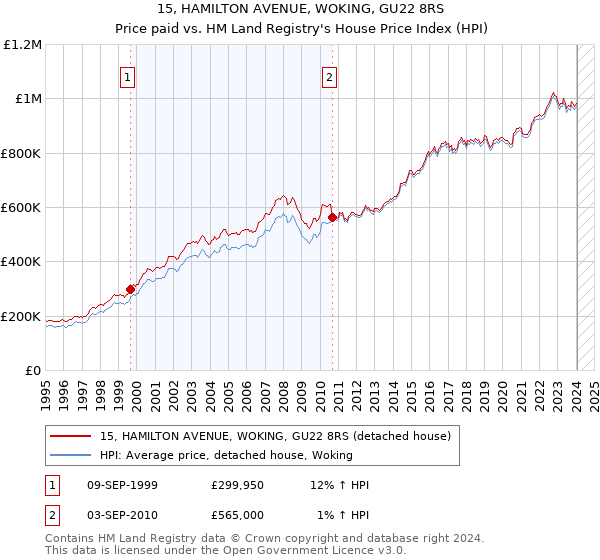 15, HAMILTON AVENUE, WOKING, GU22 8RS: Price paid vs HM Land Registry's House Price Index
