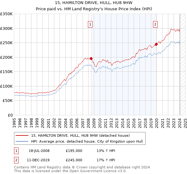 15, HAMILTON DRIVE, HULL, HU8 9HW: Price paid vs HM Land Registry's House Price Index