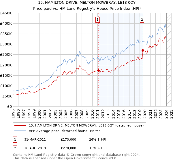 15, HAMILTON DRIVE, MELTON MOWBRAY, LE13 0QY: Price paid vs HM Land Registry's House Price Index