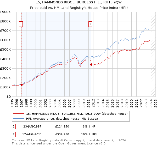 15, HAMMONDS RIDGE, BURGESS HILL, RH15 9QW: Price paid vs HM Land Registry's House Price Index