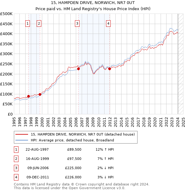 15, HAMPDEN DRIVE, NORWICH, NR7 0UT: Price paid vs HM Land Registry's House Price Index