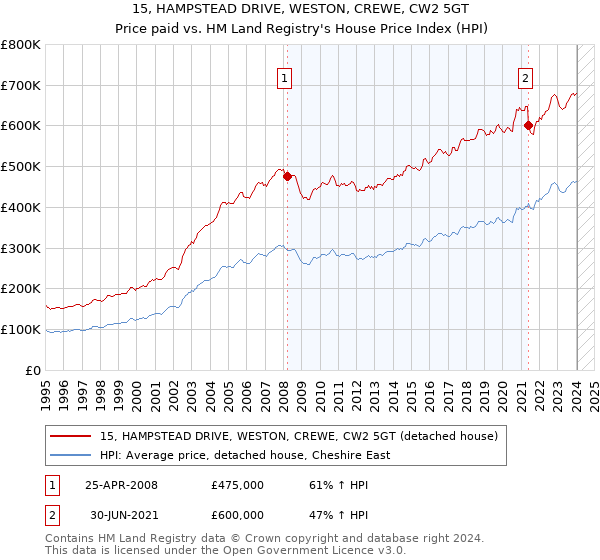 15, HAMPSTEAD DRIVE, WESTON, CREWE, CW2 5GT: Price paid vs HM Land Registry's House Price Index