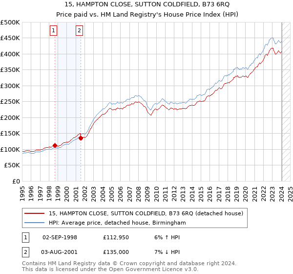 15, HAMPTON CLOSE, SUTTON COLDFIELD, B73 6RQ: Price paid vs HM Land Registry's House Price Index