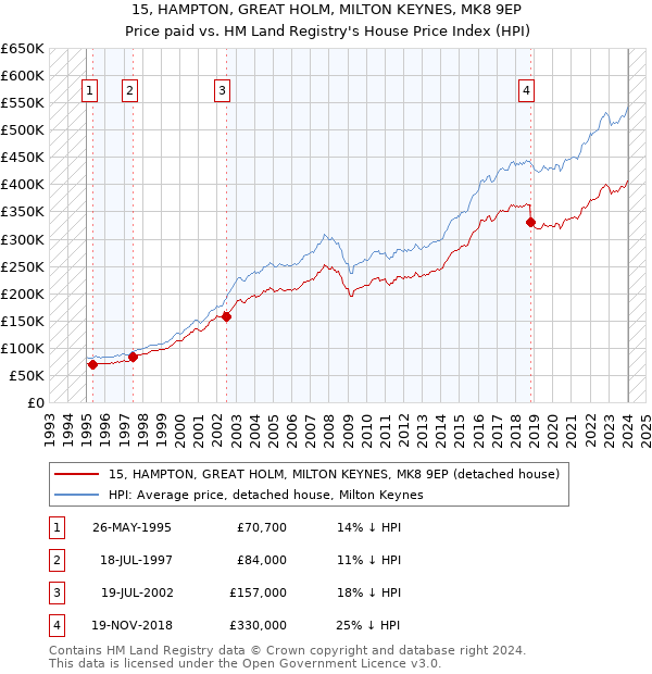 15, HAMPTON, GREAT HOLM, MILTON KEYNES, MK8 9EP: Price paid vs HM Land Registry's House Price Index