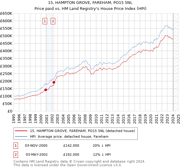 15, HAMPTON GROVE, FAREHAM, PO15 5NL: Price paid vs HM Land Registry's House Price Index