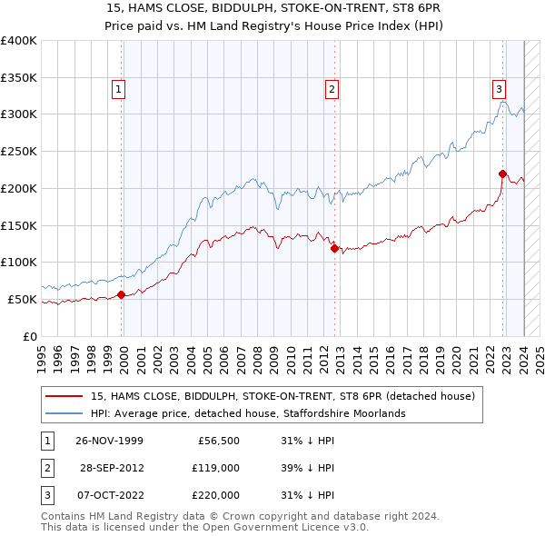 15, HAMS CLOSE, BIDDULPH, STOKE-ON-TRENT, ST8 6PR: Price paid vs HM Land Registry's House Price Index