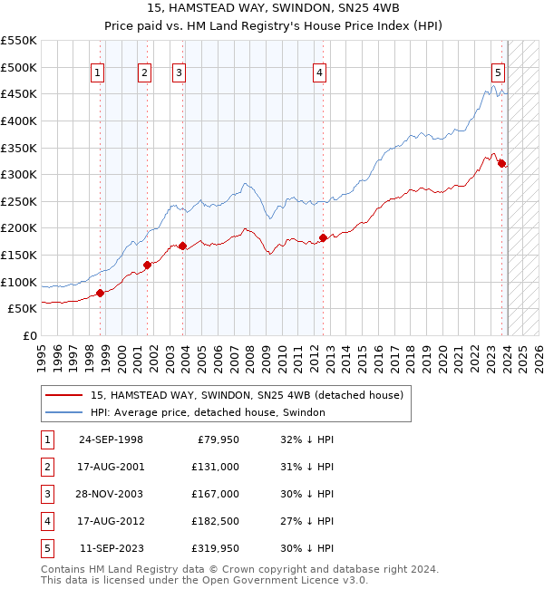 15, HAMSTEAD WAY, SWINDON, SN25 4WB: Price paid vs HM Land Registry's House Price Index