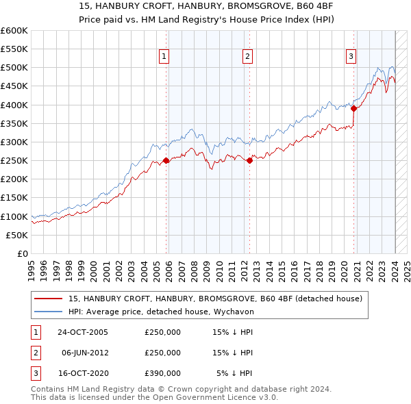15, HANBURY CROFT, HANBURY, BROMSGROVE, B60 4BF: Price paid vs HM Land Registry's House Price Index