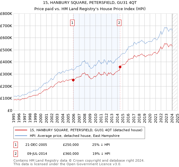 15, HANBURY SQUARE, PETERSFIELD, GU31 4QT: Price paid vs HM Land Registry's House Price Index
