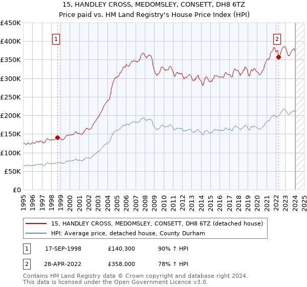 15, HANDLEY CROSS, MEDOMSLEY, CONSETT, DH8 6TZ: Price paid vs HM Land Registry's House Price Index