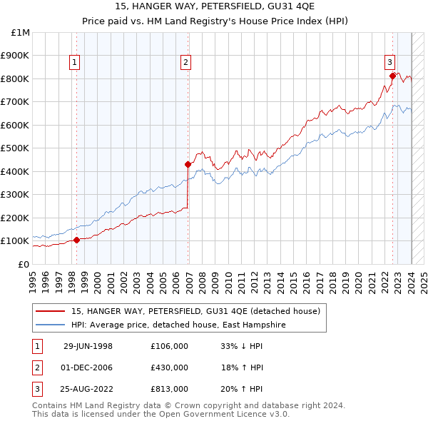 15, HANGER WAY, PETERSFIELD, GU31 4QE: Price paid vs HM Land Registry's House Price Index