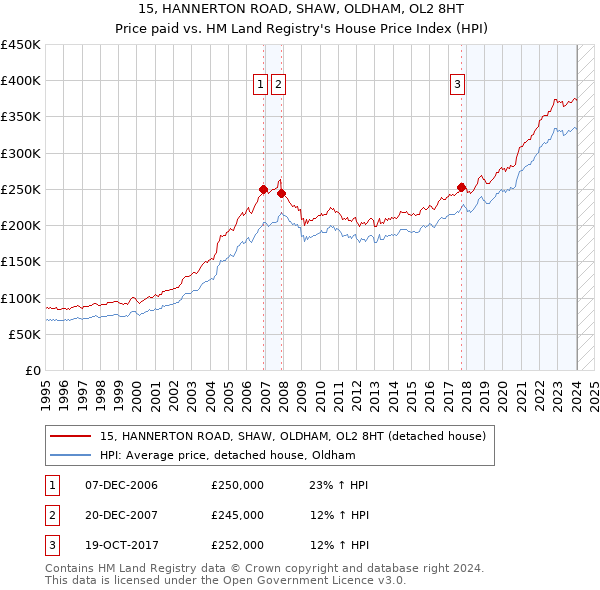 15, HANNERTON ROAD, SHAW, OLDHAM, OL2 8HT: Price paid vs HM Land Registry's House Price Index