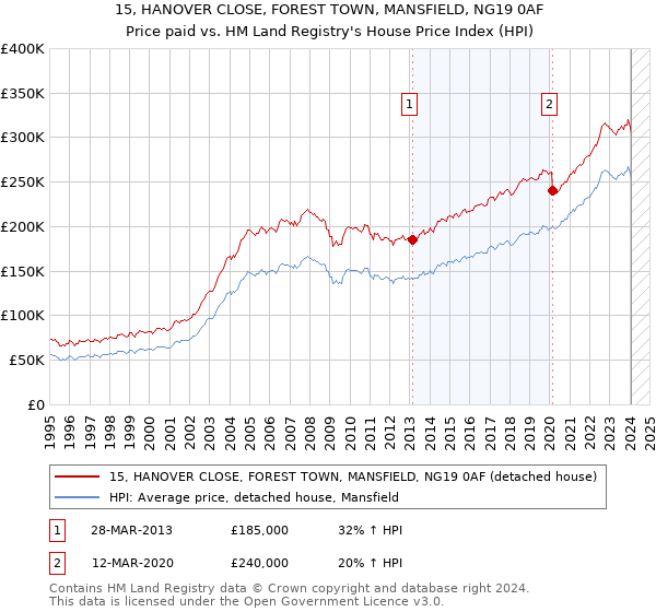15, HANOVER CLOSE, FOREST TOWN, MANSFIELD, NG19 0AF: Price paid vs HM Land Registry's House Price Index