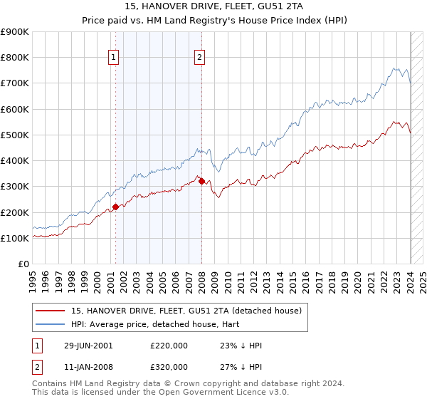 15, HANOVER DRIVE, FLEET, GU51 2TA: Price paid vs HM Land Registry's House Price Index