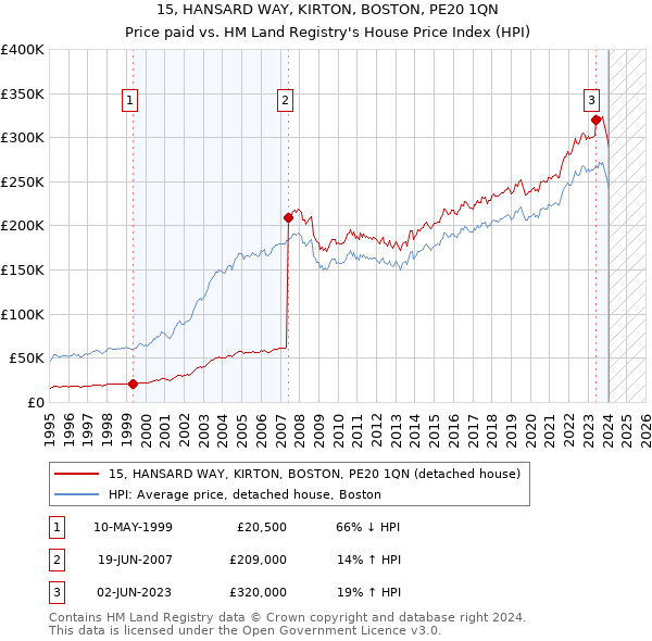15, HANSARD WAY, KIRTON, BOSTON, PE20 1QN: Price paid vs HM Land Registry's House Price Index