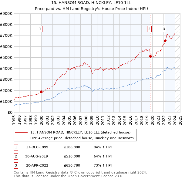 15, HANSOM ROAD, HINCKLEY, LE10 1LL: Price paid vs HM Land Registry's House Price Index