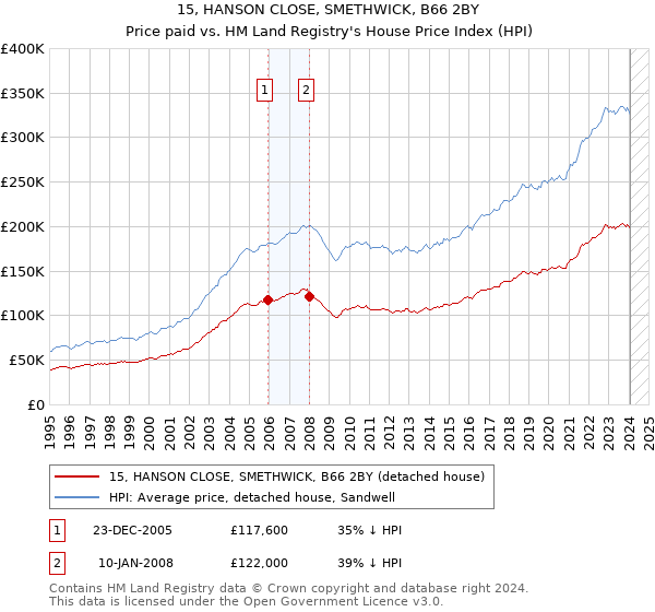15, HANSON CLOSE, SMETHWICK, B66 2BY: Price paid vs HM Land Registry's House Price Index