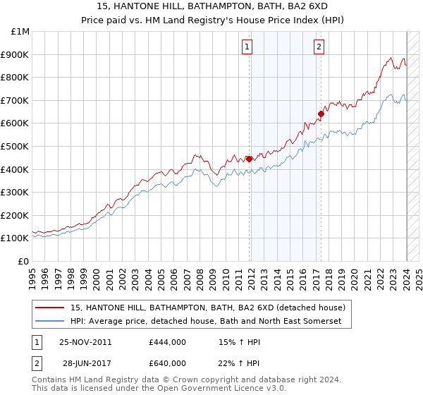 15, HANTONE HILL, BATHAMPTON, BATH, BA2 6XD: Price paid vs HM Land Registry's House Price Index