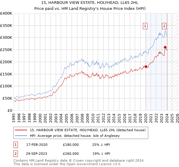 15, HARBOUR VIEW ESTATE, HOLYHEAD, LL65 2HL: Price paid vs HM Land Registry's House Price Index