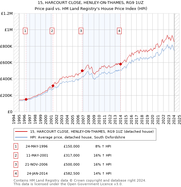 15, HARCOURT CLOSE, HENLEY-ON-THAMES, RG9 1UZ: Price paid vs HM Land Registry's House Price Index