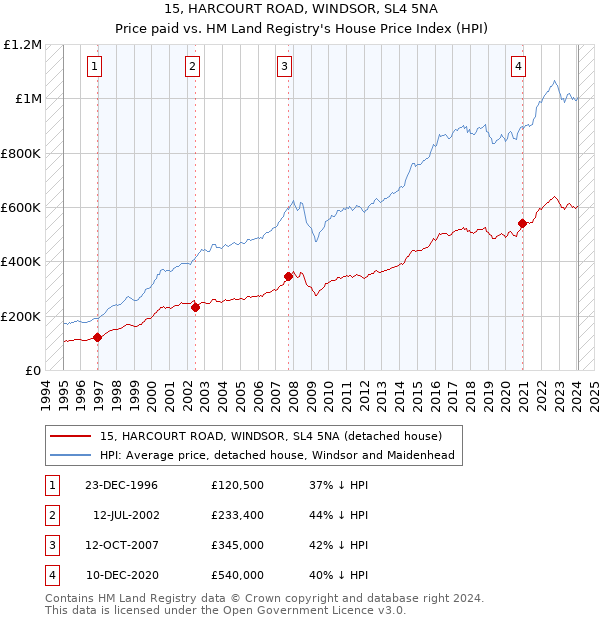 15, HARCOURT ROAD, WINDSOR, SL4 5NA: Price paid vs HM Land Registry's House Price Index