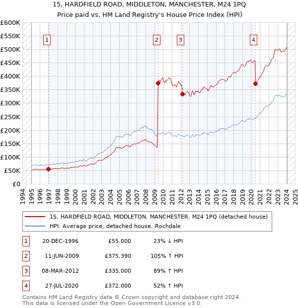 15, HARDFIELD ROAD, MIDDLETON, MANCHESTER, M24 1PQ: Price paid vs HM Land Registry's House Price Index