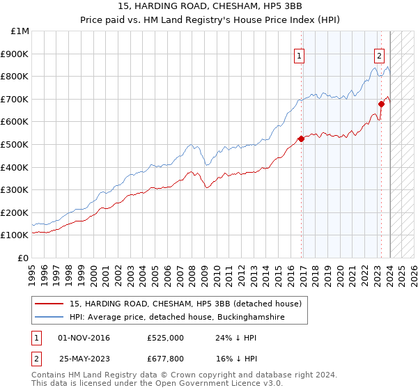 15, HARDING ROAD, CHESHAM, HP5 3BB: Price paid vs HM Land Registry's House Price Index